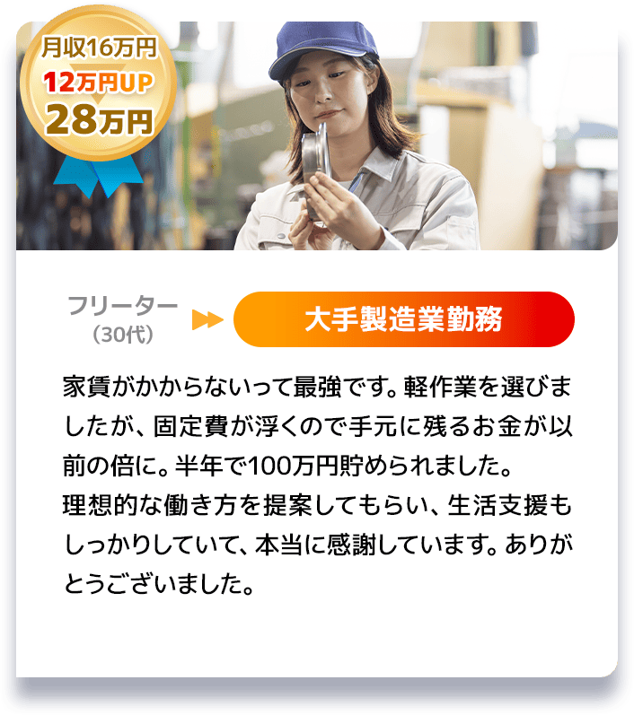 月収16万円 12万円UP 28万円 フリーター(30代) → 家賃がかからないって最強です。軽作業を選びましたが、固定費が浮くので手元に残るお金が以前の倍に。半年で100万円貯められました。理想的な働き方を提案してもらい、生活支援もしっかりしていて、本当に感謝しています。ありがとうございました。